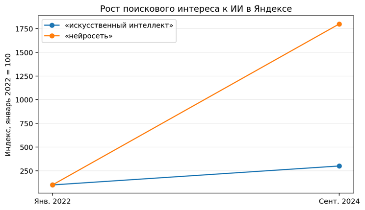 Рисунок 1. Индекс роста поискового интереса к ИИ в Яндексе: январь 2022=100. Источник: ИСИЭЗ НИУ ВШЭ по данным Яндекс Wordstat [1].